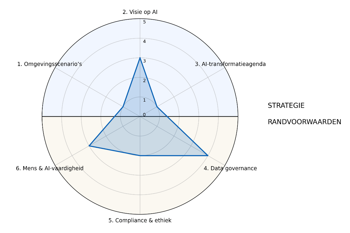 AI-gespreksradar van Willem Peter de Ridder: zes thema's voor het boardroomgesprek over AI. Bovenin de strategische thema's omgevingsscenario's, visie op AI en AI-transformatieagenda; onderin de randvoorwaarden data governance, compliance en ethiek, en mens en AI-vaardigheid. Elk thema wordt gescoord op een niveau van 0 tot 5.