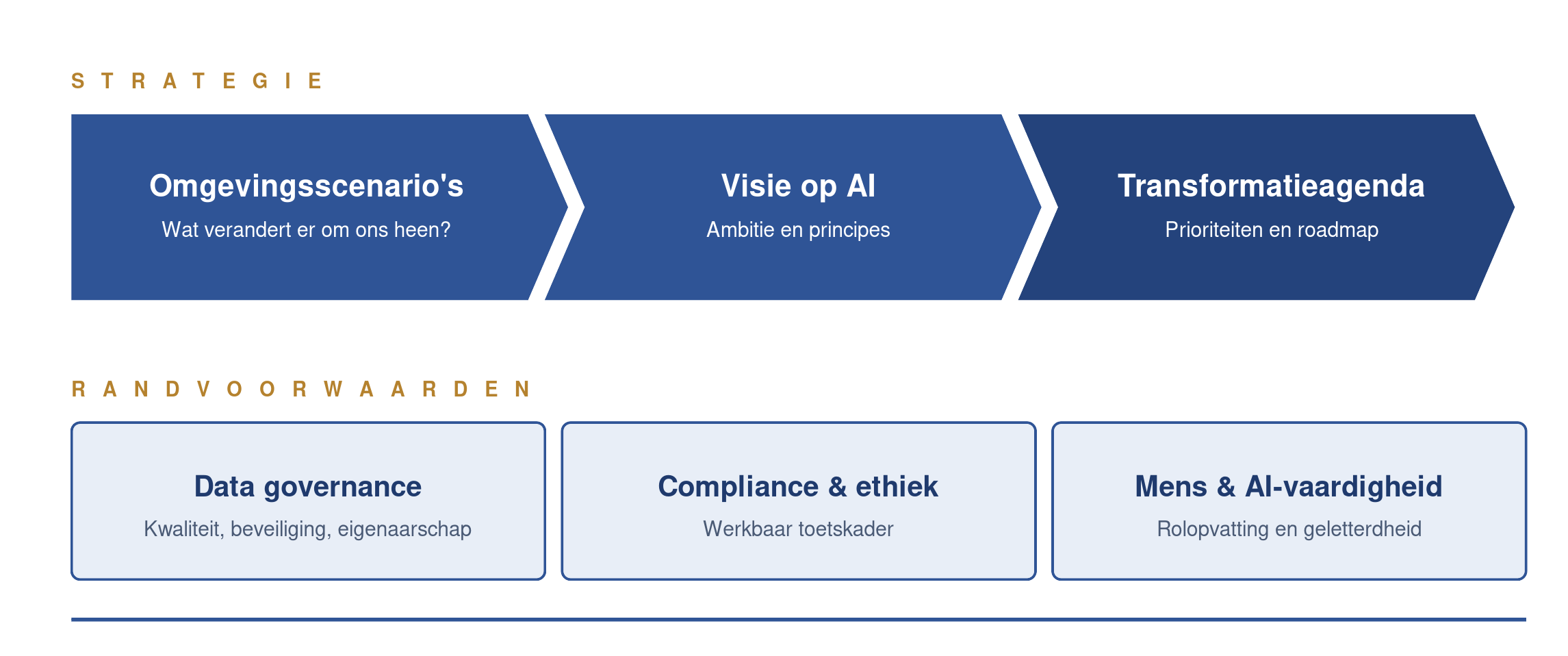 Figuur: de zes bouwstenen van een AI-strategie — omgevingsscenario's, visie op AI en transformatieagenda, met als fundament data governance, compliance & ethiek en mens & AI-vaardigheid