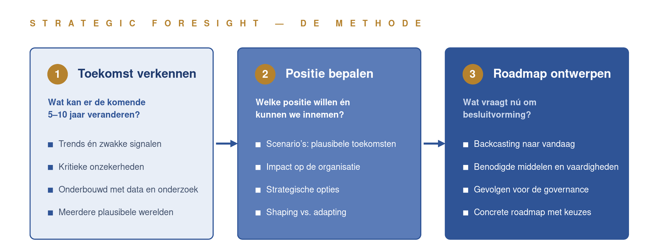 De drie stappen van Strategic Foresight: toekomst verkennen, positie bepalen, roadmap naar vandaag