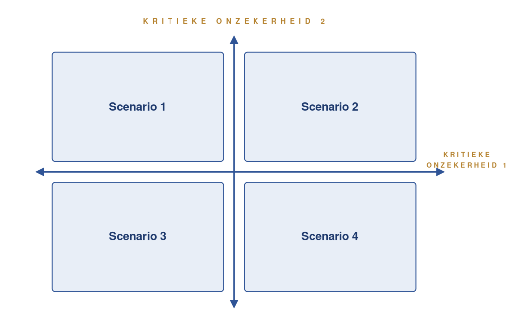 Figuur: scenario-raamwerk — assenkruis van twee kritieke onzekerheden met vier scenario's voor de sector