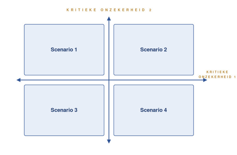 Figuur: scenario-raamwerk — assenkruis van twee kritieke onzekerheden met vier scenario's voor de sector